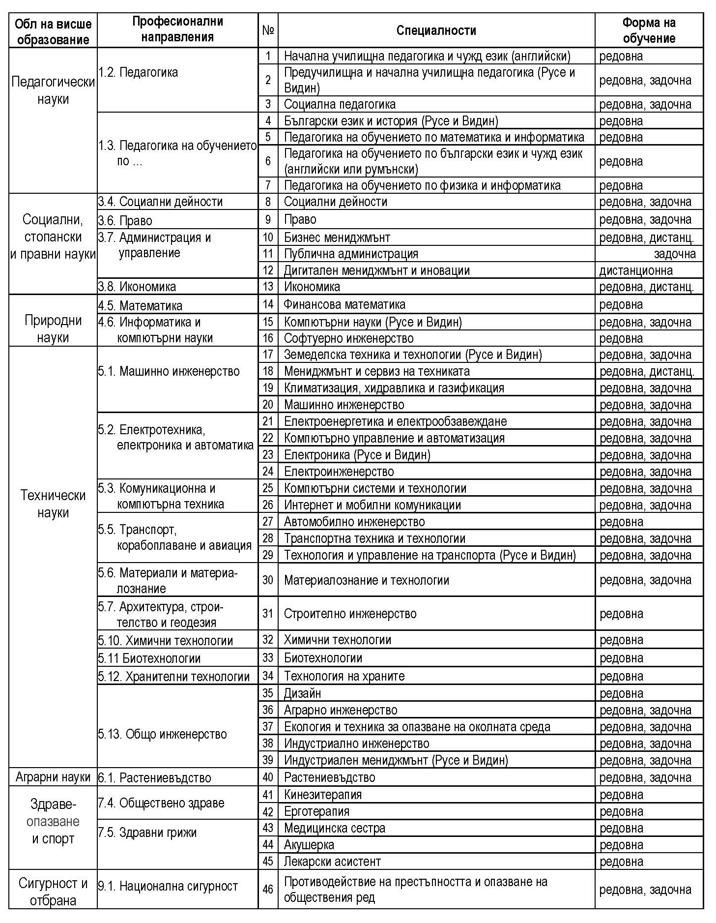 Професионални направления и специалности